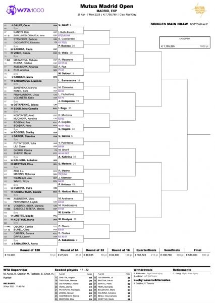 <br />
                        Сетка турнира WTA 1000 в Мадриде                    