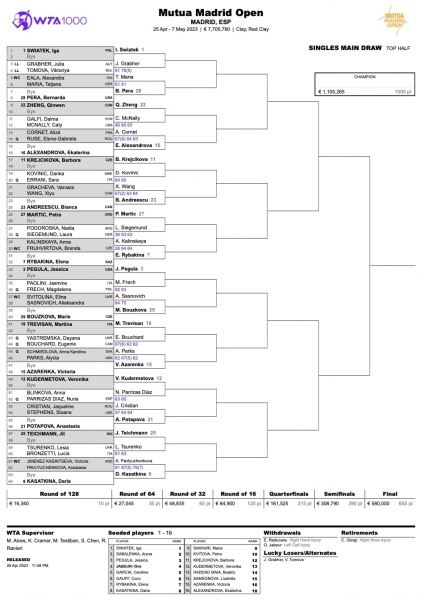<br />
                        Сетка турнира WTA 1000 в Мадриде                    